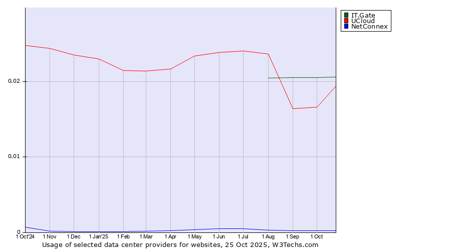 Historical trends in the usage of IT.Gate vs. UCloud vs. NetConnex