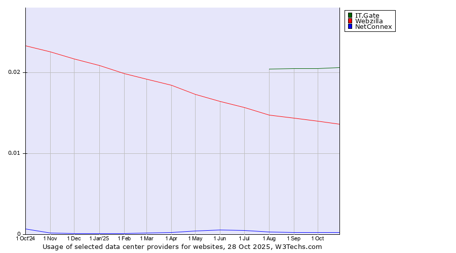 Historical trends in the usage of IT.Gate vs. Webzilla vs. NetConnex