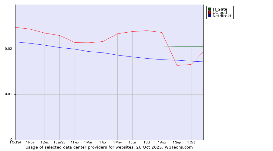 Historical trends in the usage of IT.Gate vs. UCloud vs. Netdirekt