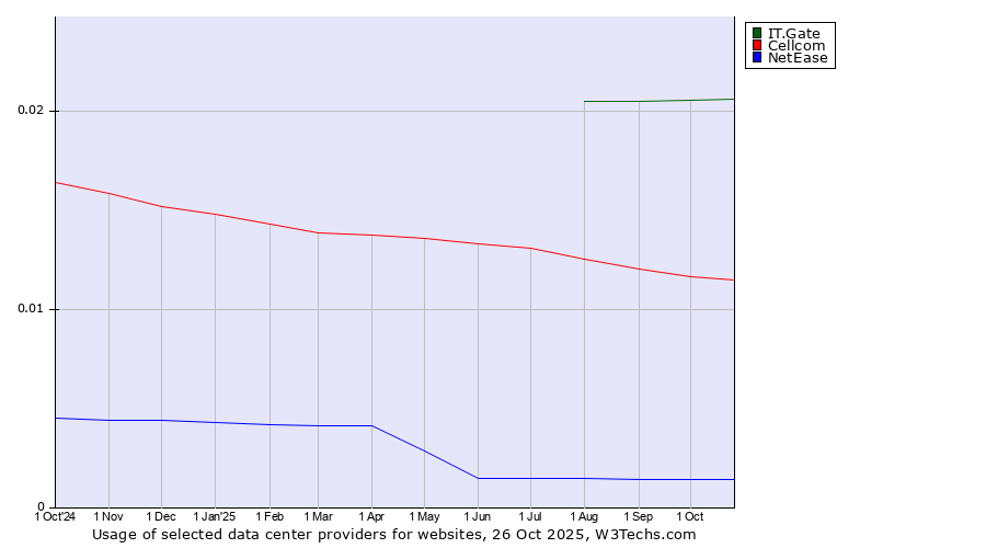 Historical trends in the usage of IT.Gate vs. Cellcom vs. NetEase