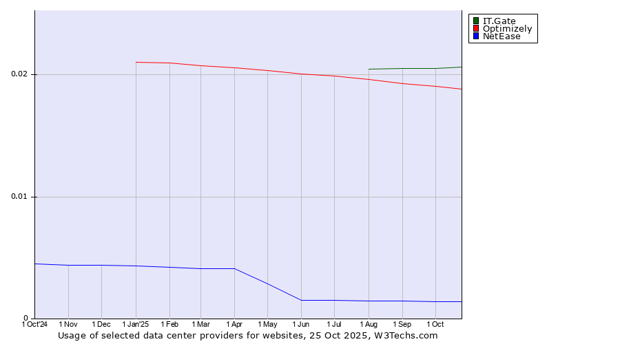 Historical trends in the usage of IT.Gate vs. Optimizely vs. NetEase