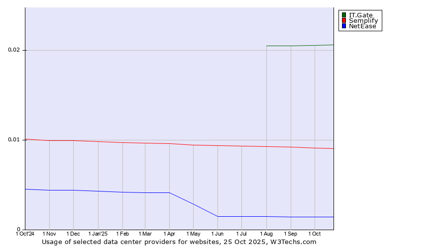 Historical trends in the usage of IT.Gate vs. Semplify vs. NetEase