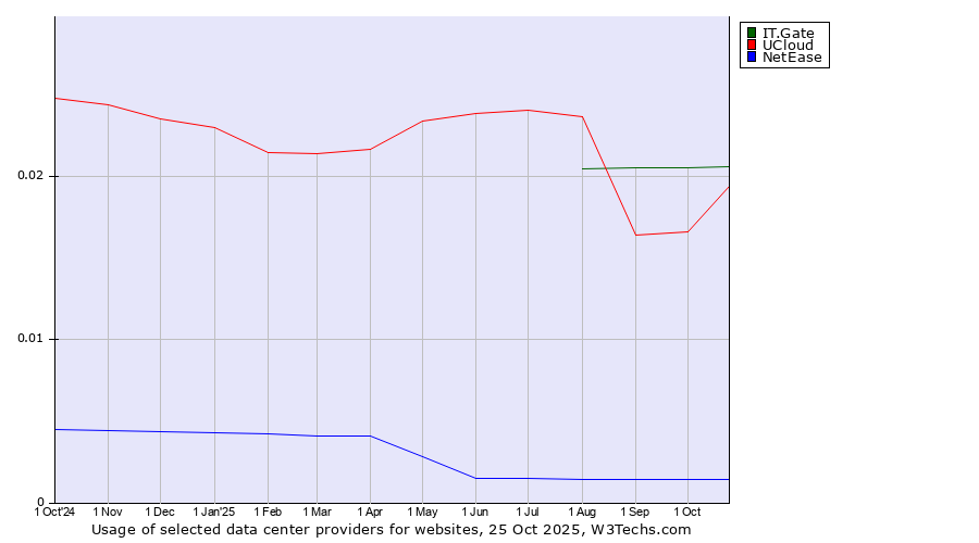 Historical trends in the usage of IT.Gate vs. UCloud vs. NetEase