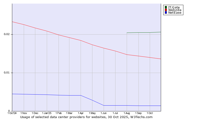 Historical trends in the usage of IT.Gate vs. Webzilla vs. NetEase