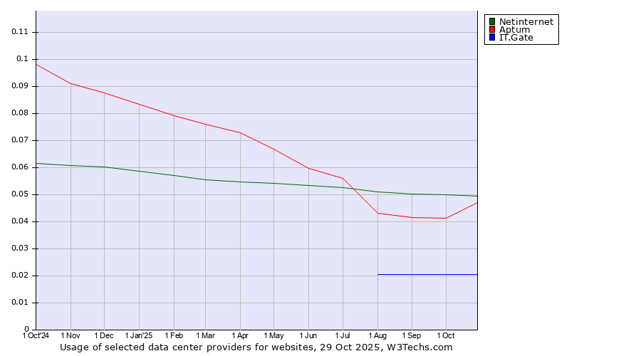 Historical trends in the usage of Netinternet vs. Aptum vs. IT.Gate