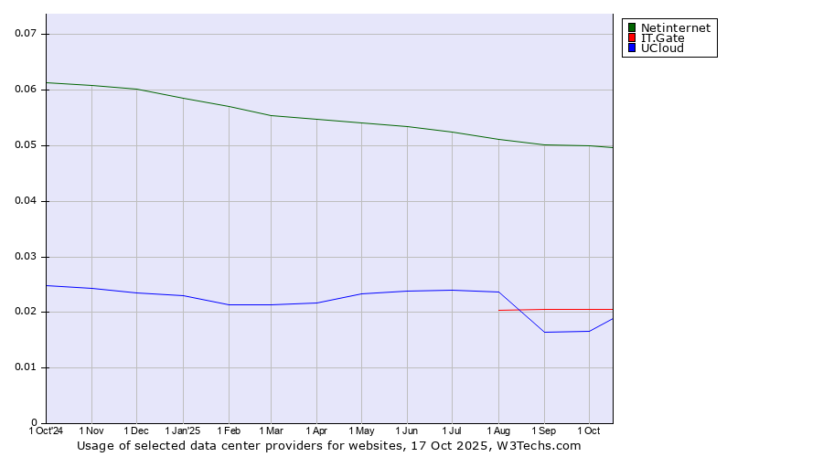 Historical trends in the usage of Netinternet vs. IT.Gate vs. UCloud