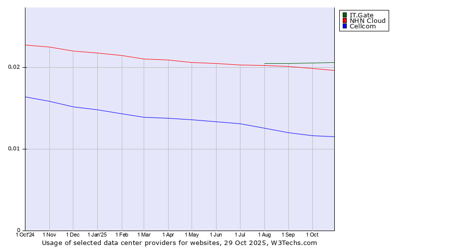 Historical trends in the usage of IT.Gate vs. NHN Cloud vs. Cellcom