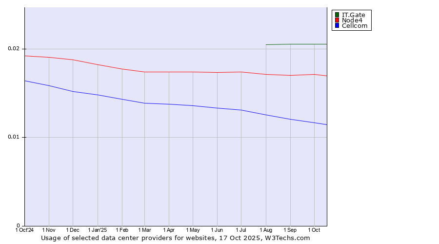 Historical trends in the usage of IT.Gate vs. Node4 vs. Cellcom