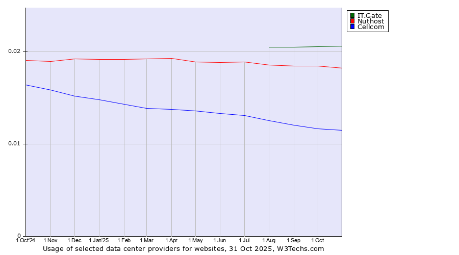 Historical trends in the usage of IT.Gate vs. Nuthost vs. Cellcom