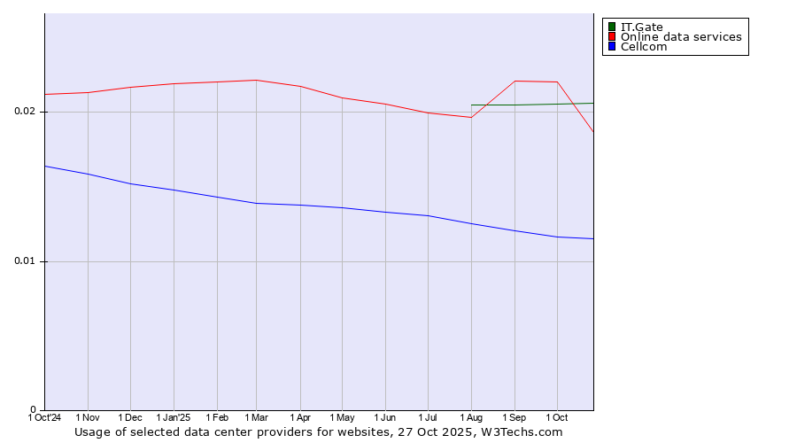 Historical trends in the usage of Online data services vs. IT.Gate vs. Cellcom