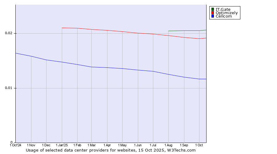 Historical trends in the usage of IT.Gate vs. Optimizely vs. Cellcom