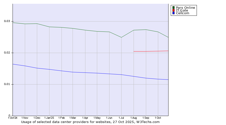 Historical trends in the usage of Pars Online vs. IT.Gate vs. Cellcom