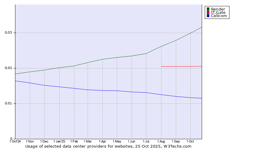 Historical trends in the usage of Render vs. IT.Gate vs. Cellcom