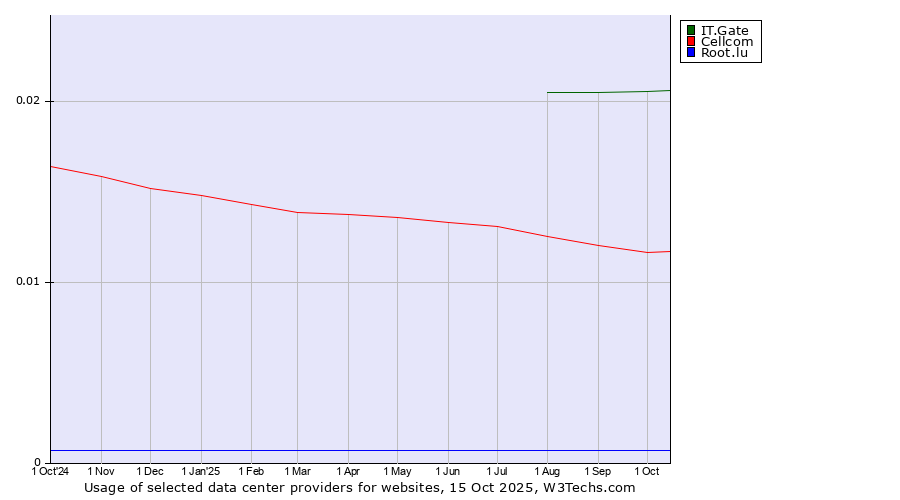 Historical trends in the usage of IT.Gate vs. Cellcom vs. Root.lu