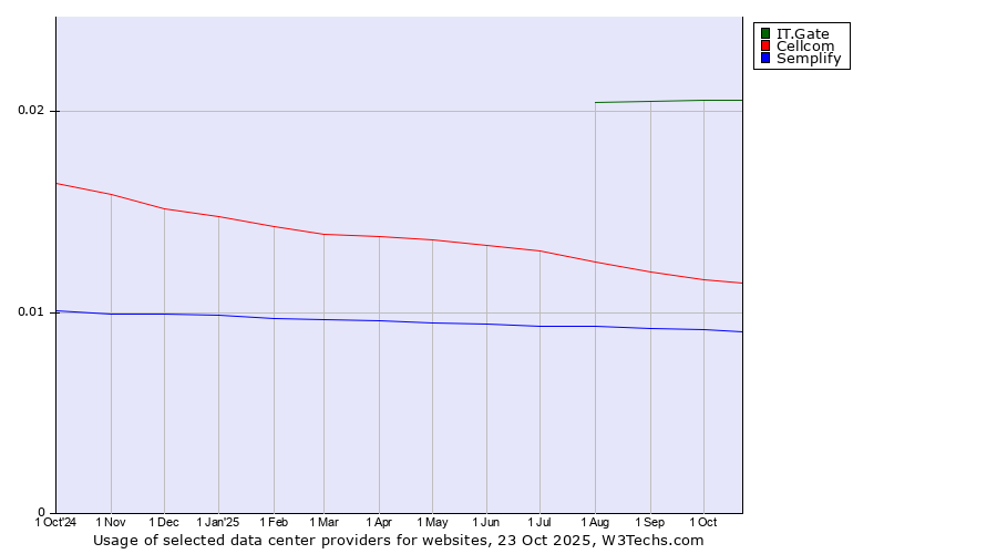 Historical trends in the usage of IT.Gate vs. Cellcom vs. Semplify