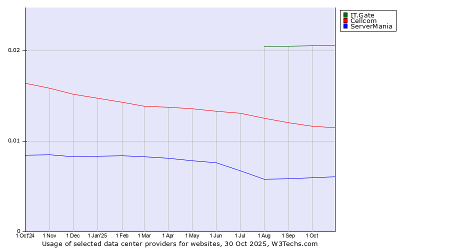 Historical trends in the usage of IT.Gate vs. Cellcom vs. ServerMania