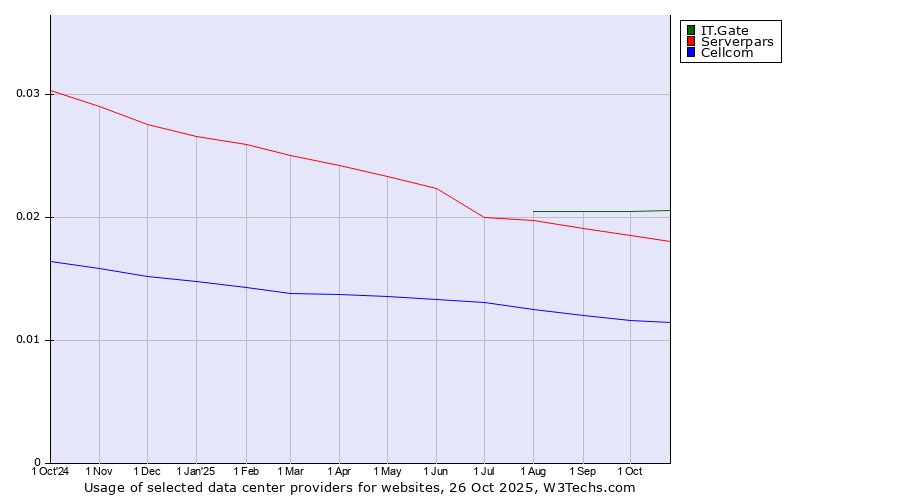 Historical trends in the usage of IT.Gate vs. Serverpars vs. Cellcom