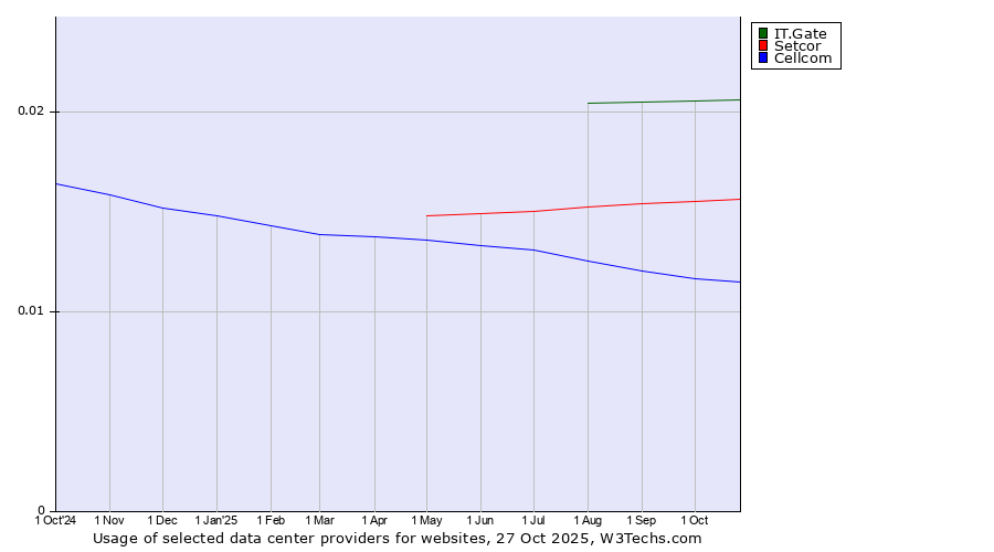 Historical trends in the usage of IT.Gate vs. Setcor vs. Cellcom
