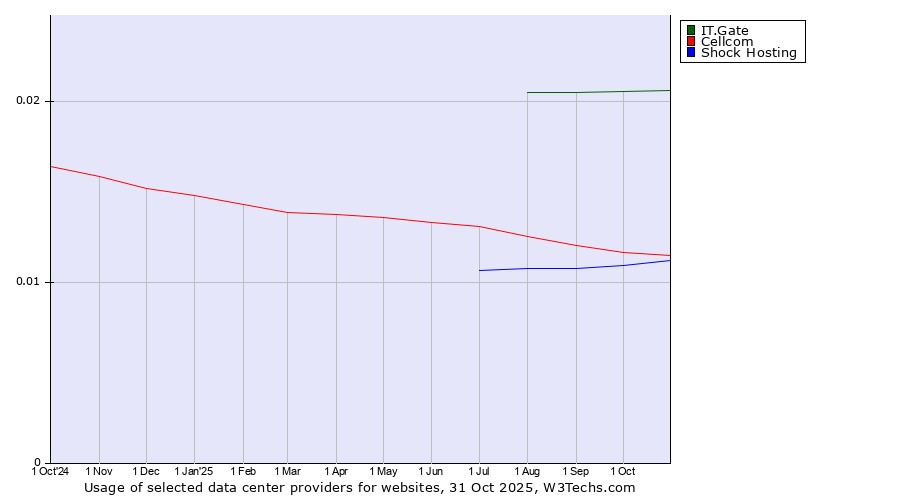 Historical trends in the usage of IT.Gate vs. Cellcom vs. Shock Hosting