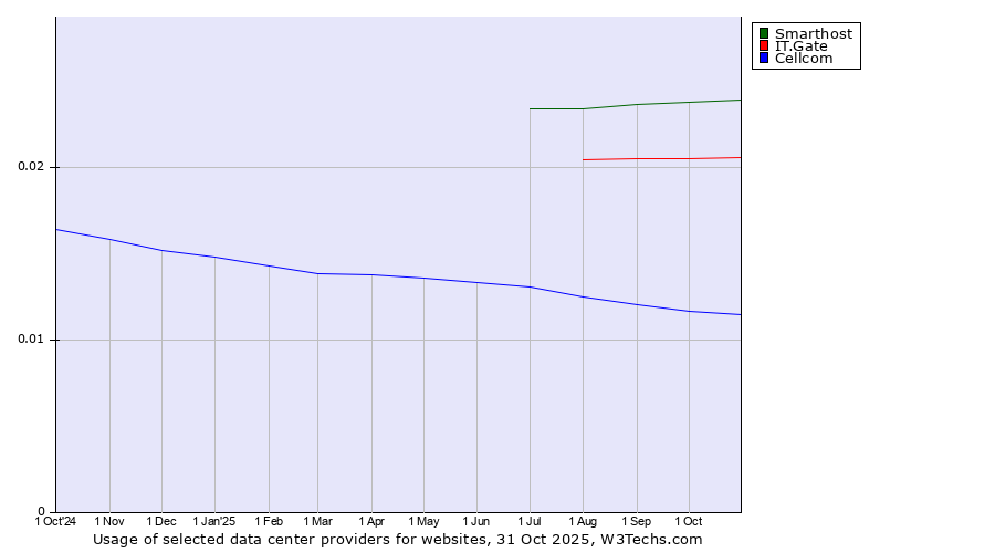 Historical trends in the usage of Smarthost vs. IT.Gate vs. Cellcom