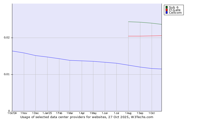 Historical trends in the usage of Sub 6 vs. IT.Gate vs. Cellcom
