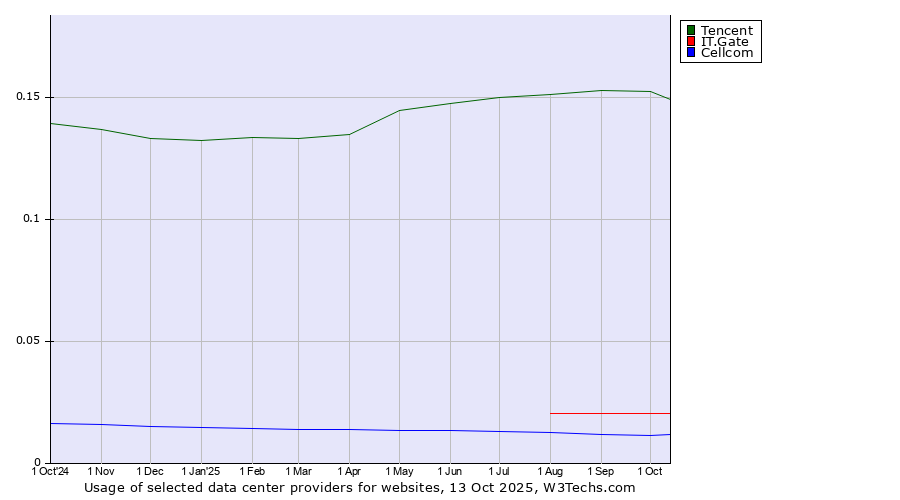 Historical trends in the usage of Tencent vs. IT.Gate vs. Cellcom