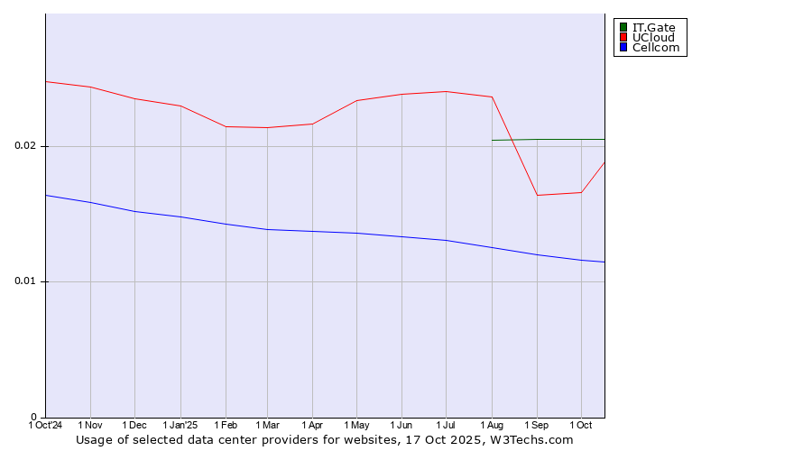 Historical trends in the usage of IT.Gate vs. UCloud vs. Cellcom