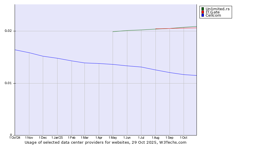 Historical trends in the usage of Unlimited.rs vs. IT.Gate vs. Cellcom