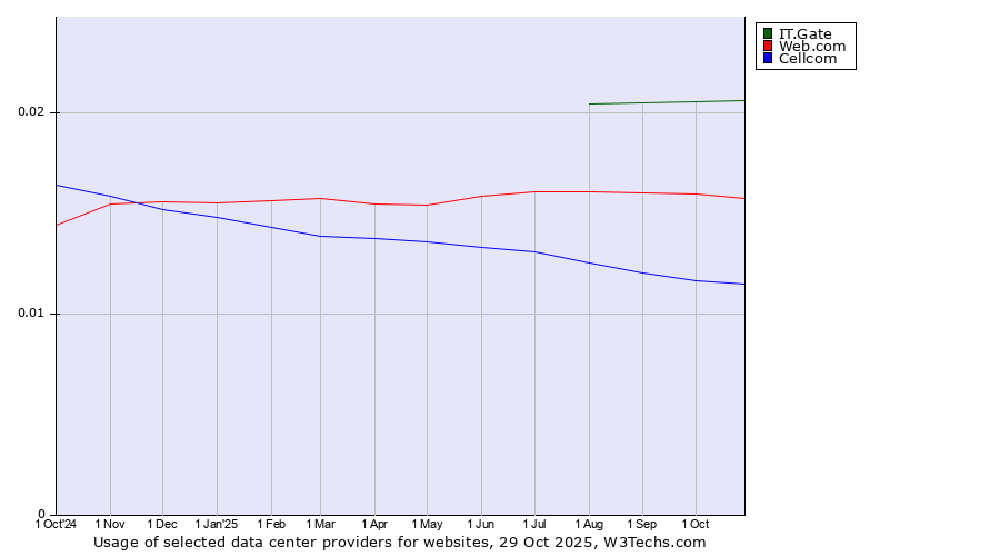 Historical trends in the usage of IT.Gate vs. Web.com vs. Cellcom