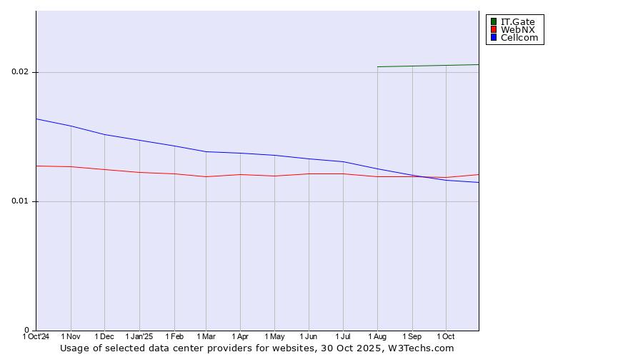 Historical trends in the usage of IT.Gate vs. WebNX vs. Cellcom
