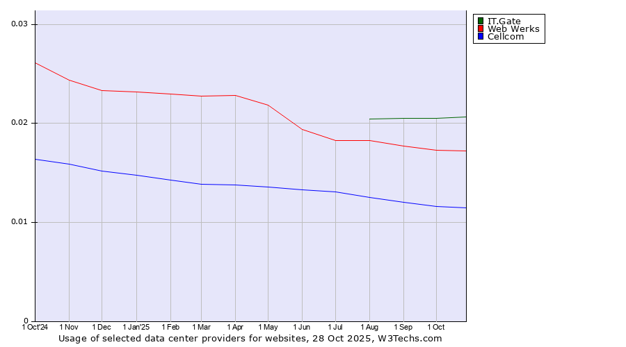 Historical trends in the usage of IT.Gate vs. Web Werks vs. Cellcom