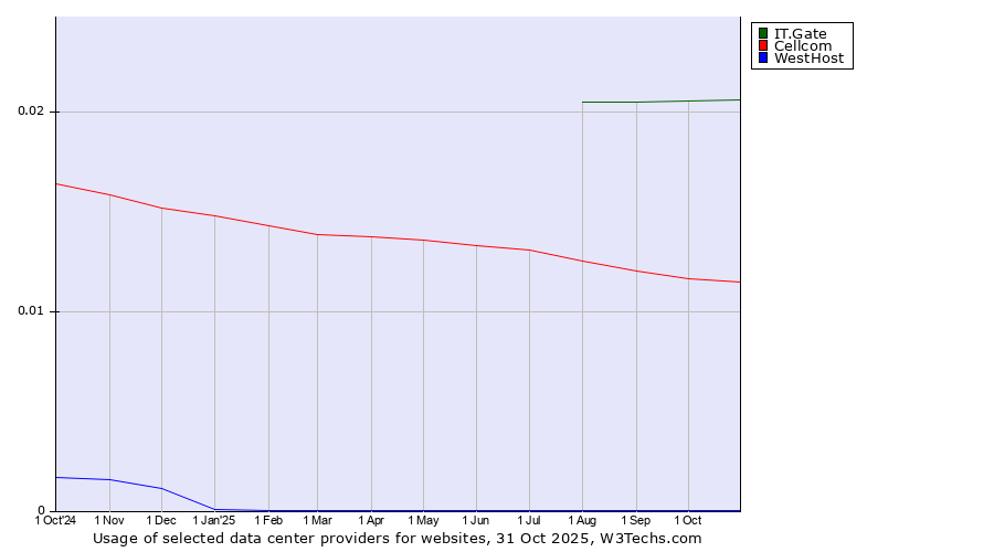 Historical trends in the usage of IT.Gate vs. Cellcom vs. WestHost