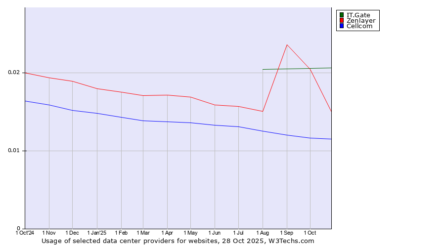 Historical trends in the usage of IT.Gate vs. Zenlayer vs. Cellcom