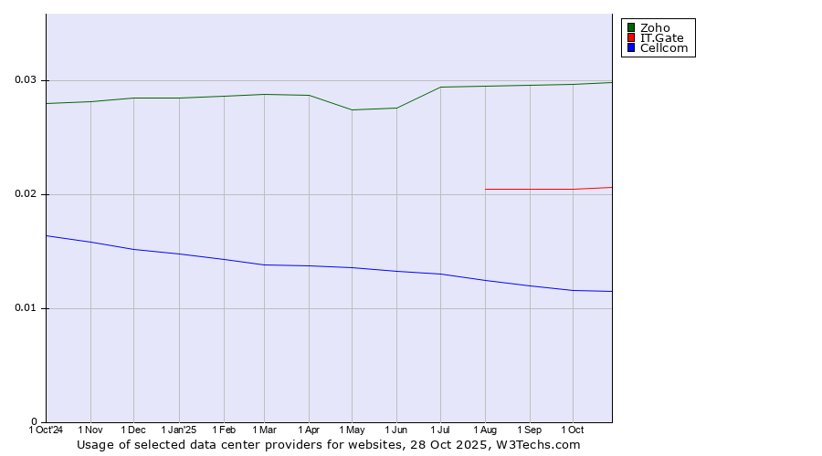 Historical trends in the usage of Zoho vs. IT.Gate vs. Cellcom