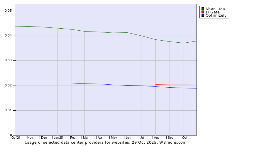 Historical trends in the usage of Nhan Hoa vs. IT.Gate vs. Optimizely