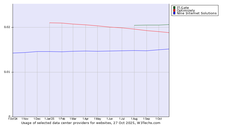 Historical trends in the usage of IT.Gate vs. Optimizely vs. Nine Internet Solutions