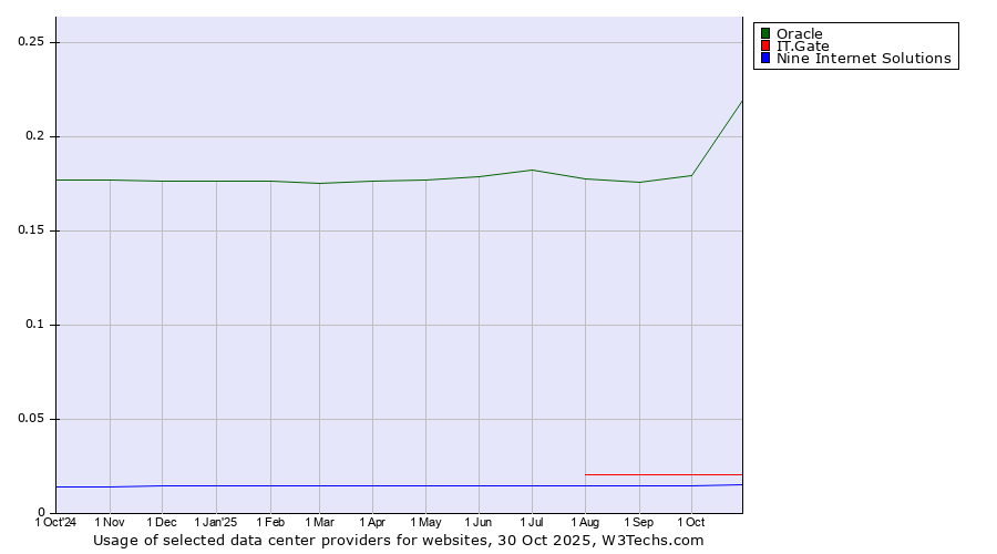 Historical trends in the usage of Oracle vs. IT.Gate vs. Nine Internet Solutions