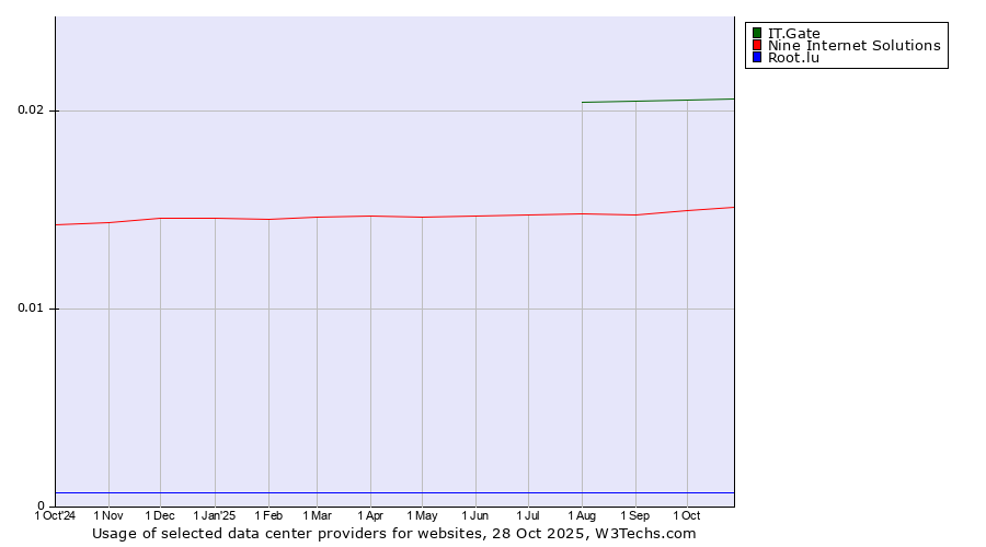 Historical trends in the usage of IT.Gate vs. Nine Internet Solutions vs. Root.lu