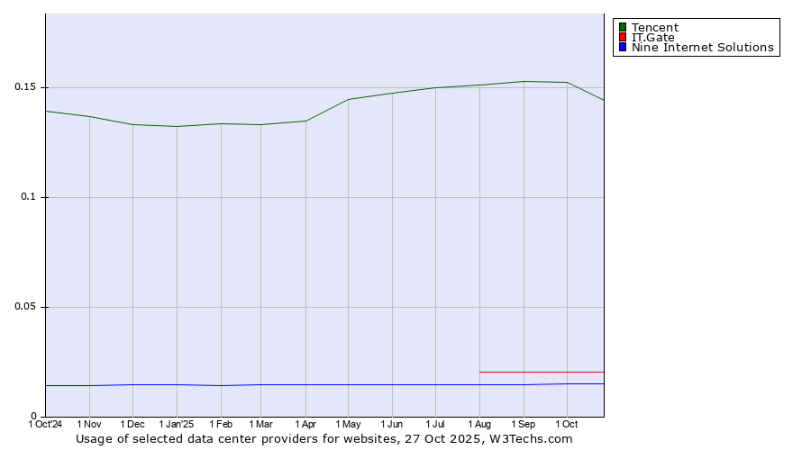 Historical trends in the usage of Tencent vs. IT.Gate vs. Nine Internet Solutions