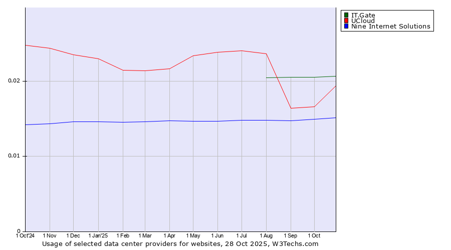 Historical trends in the usage of IT.Gate vs. UCloud vs. Nine Internet Solutions