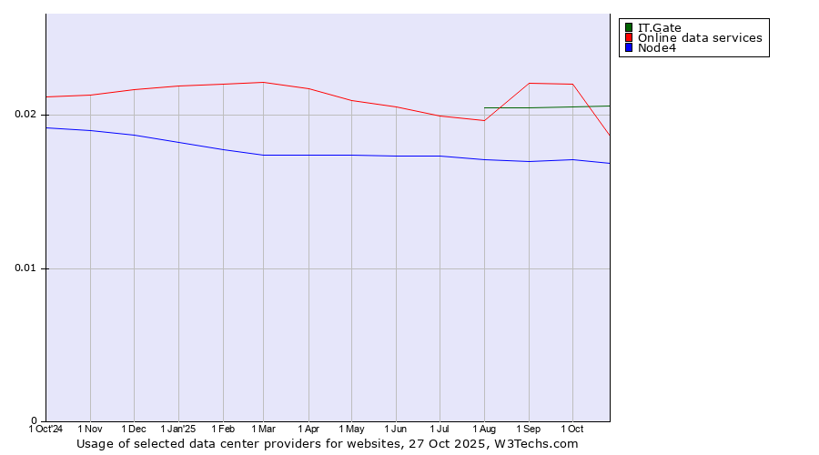 Historical trends in the usage of IT.Gate vs. Online data services vs. Node4