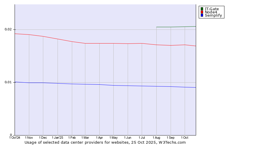 Historical trends in the usage of IT.Gate vs. Node4 vs. Semplify