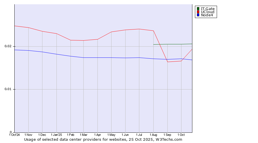 Historical trends in the usage of IT.Gate vs. UCloud vs. Node4