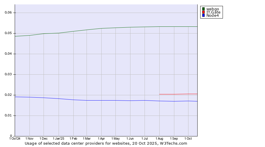 Historical trends in the usage of webgo vs. IT.Gate vs. Node4