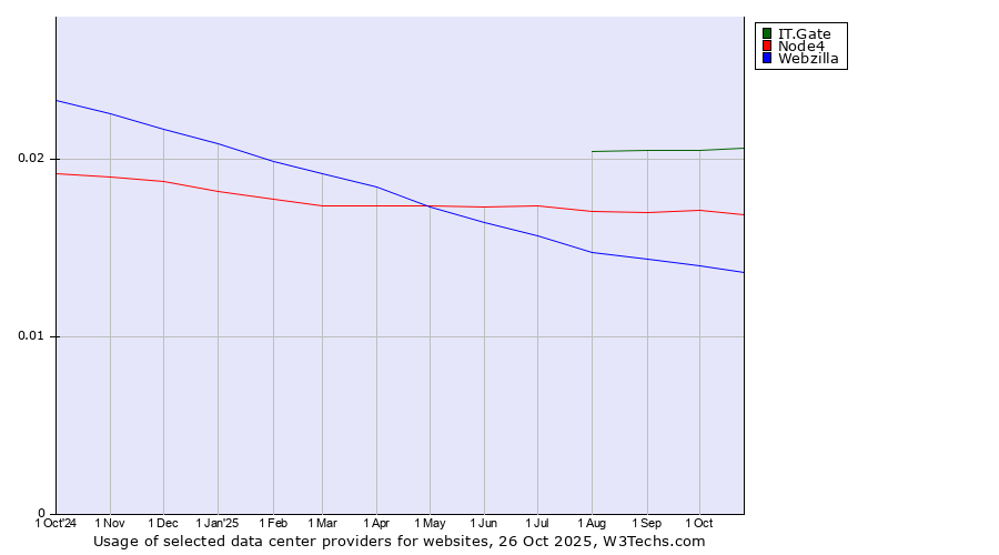 Historical trends in the usage of IT.Gate vs. Node4 vs. Webzilla