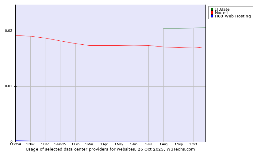 Historical trends in the usage of IT.Gate vs. Node4 vs. H88 Web Hosting