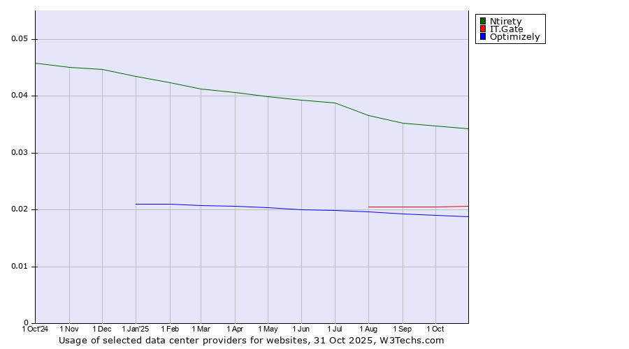 Historical trends in the usage of Ntirety vs. IT.Gate vs. Optimizely