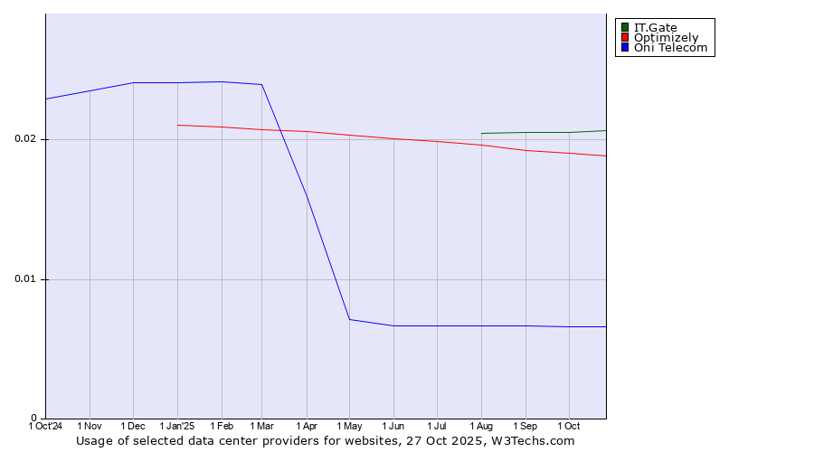 Historical trends in the usage of IT.Gate vs. Optimizely vs. Oni Telecom