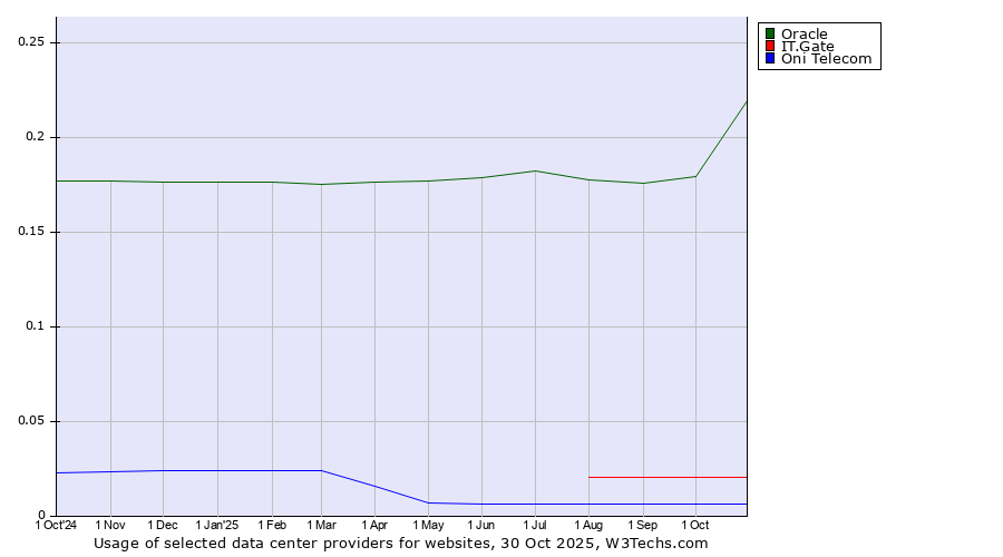 Historical trends in the usage of Oracle vs. IT.Gate vs. Oni Telecom