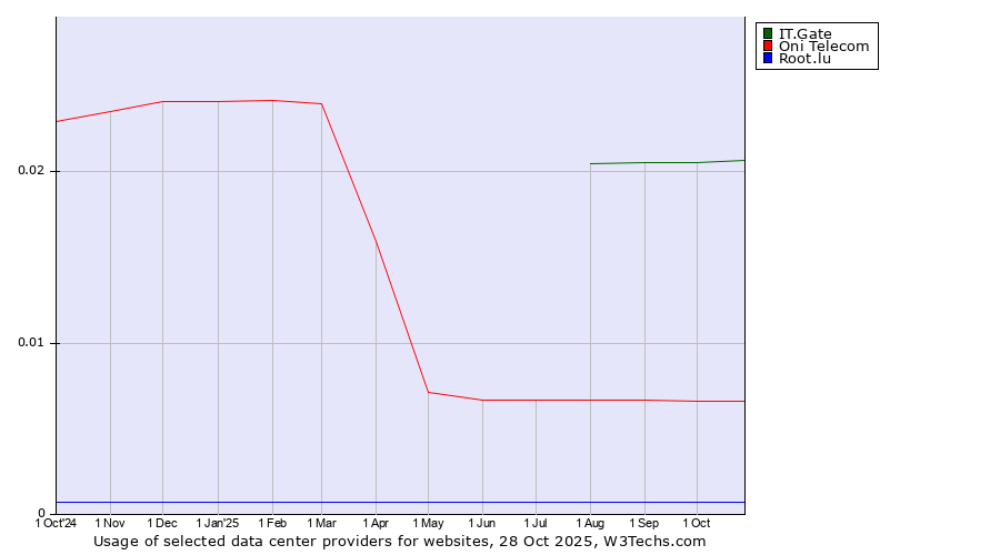 Historical trends in the usage of IT.Gate vs. Oni Telecom vs. Root.lu